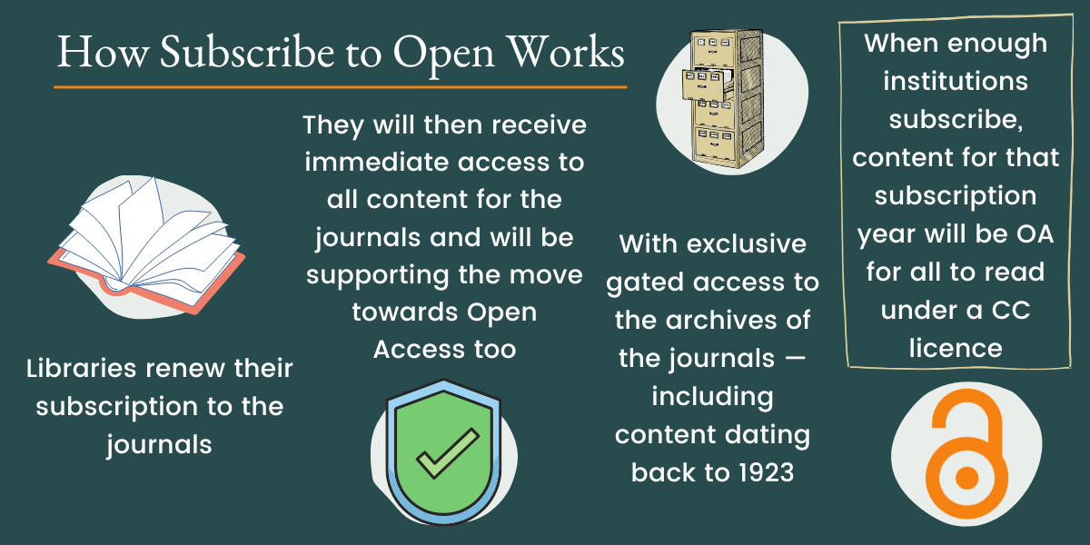 Infographic titled ‘How Subscribe to Open Works’. Step 1: An open book icon with text ‘Libraries renew their subscription to the journals’. Step 2: A shield with a checkmark icon and text ‘They will then receive immediate access to all content for the journals and will be supporting the move towards Open Access too’. Step 3: A filing cabinet icon with text ‘With exclusive gated access to the archives of the journals — including content dating back to 1923’. Final step: A box with text ‘When enough institutions subscribe, content for that subscription year will be OA for all to read under a CC licence’, next to the orange Open Access logo.